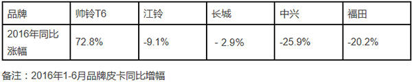 2016年1-6月品牌皮卡同比增幅