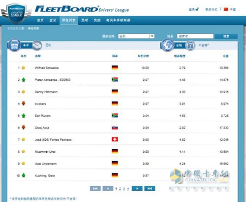 2016FleetBoard®车手联盟赛全球排名