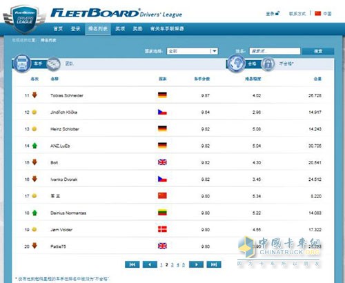 2016FleetBoard®车手联盟赛全球排名2