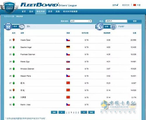 2016FleetBoard®车手联盟赛全球排名3