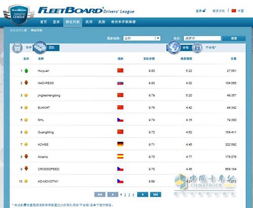 2016FleetBoard®车手联盟赛全球排名4
