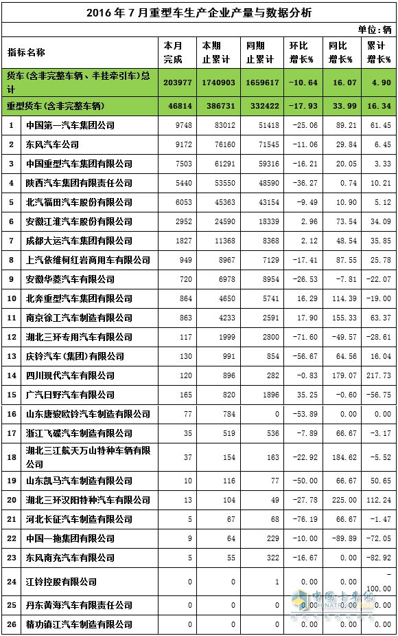 7月重卡产量