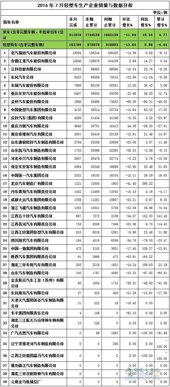 7月轻卡销量