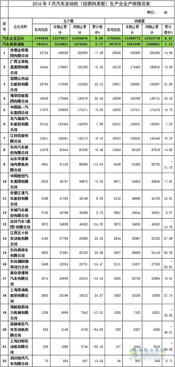 7月汽车用柴油机数据