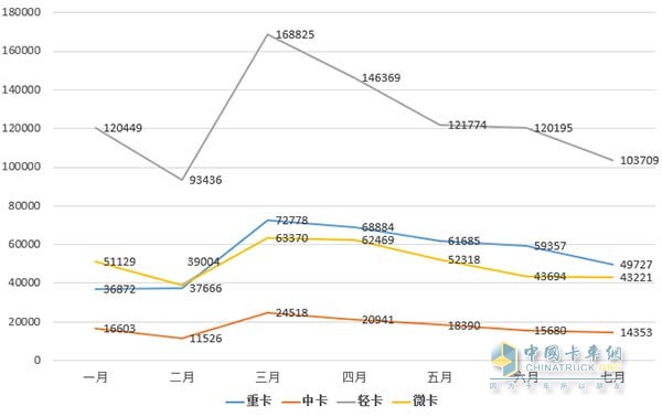 2016年1-7月中国卡车销量走势