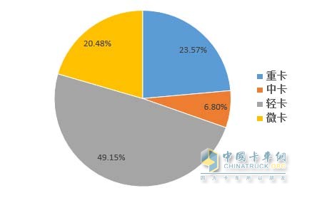 2016年7月中国卡车细分销量分布情况