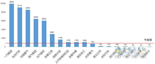 2016年7月份重卡企业销量情况图