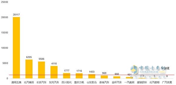 2016年7月份微卡企业销量情况图