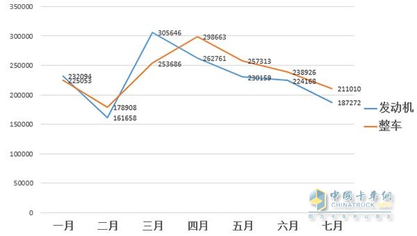 1-7月车用柴油机与整车销量走势图