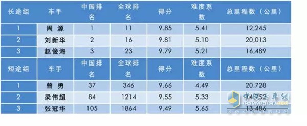 年度车手冠军出炉，10月北京授勋