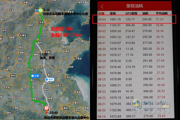 根据“智慧重汽”数据 当天车辆行驶1080.7km，平均油耗27.23L/100km