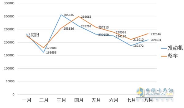 2016年1-8月汽车用柴油机与整车销量走势图