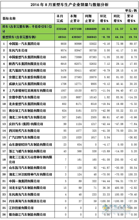 8月重卡销量