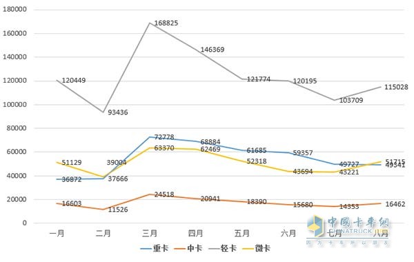 2016年1-8月卡车销量走势图