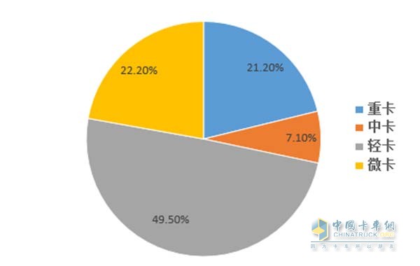2016年8月卡车销量分布图