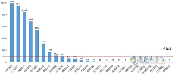 2016年8月重卡销量图