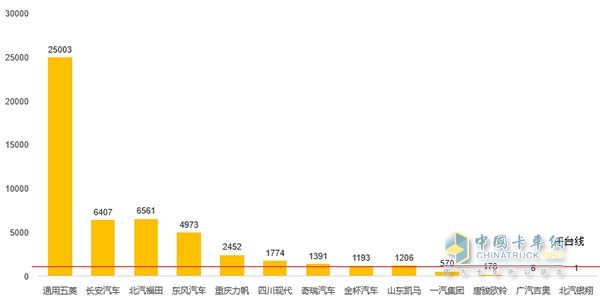 2016年8月微卡销量图