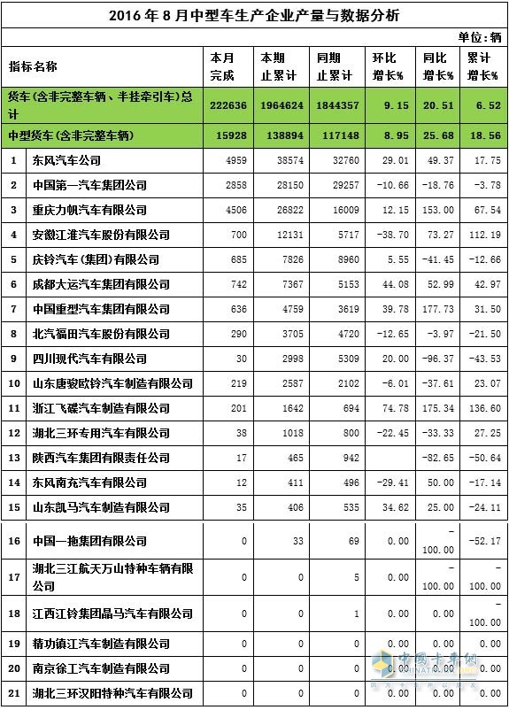 8月中卡产量