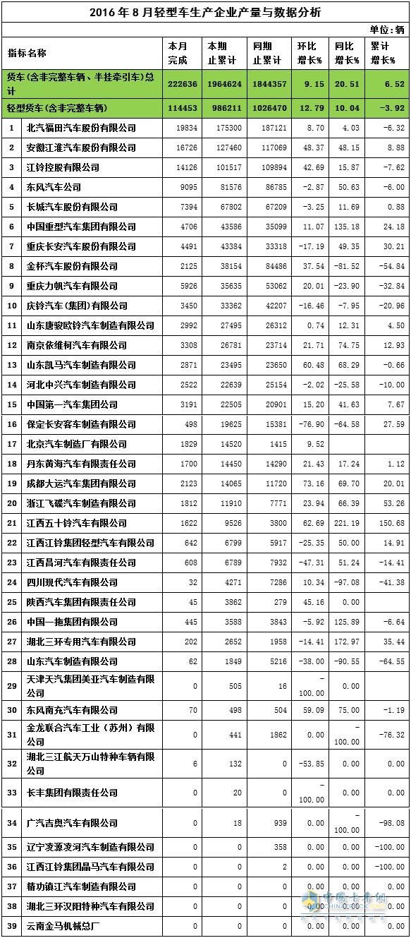 8月轻卡产量