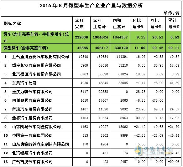 8月微卡产量