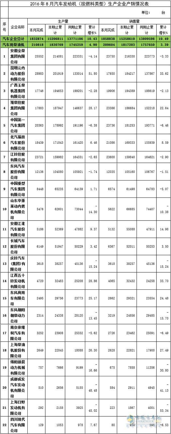 8月车用柴油机产量与销量表