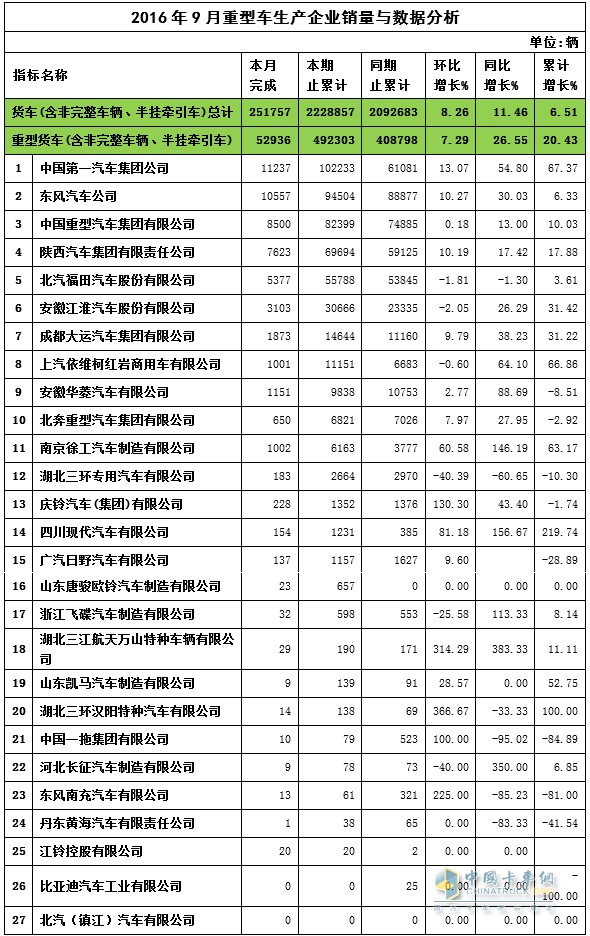 2016年9月重卡销量