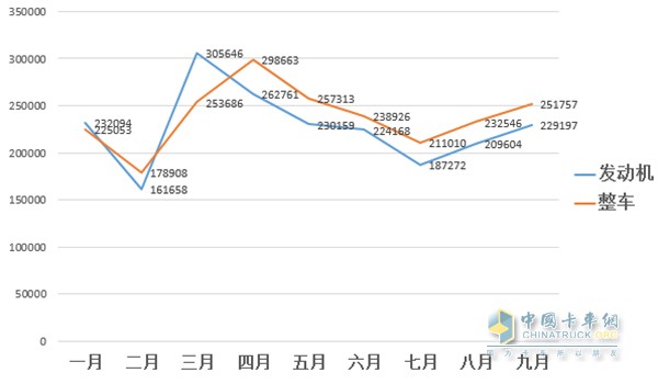 1-9月车用柴油机与整车销量走势图