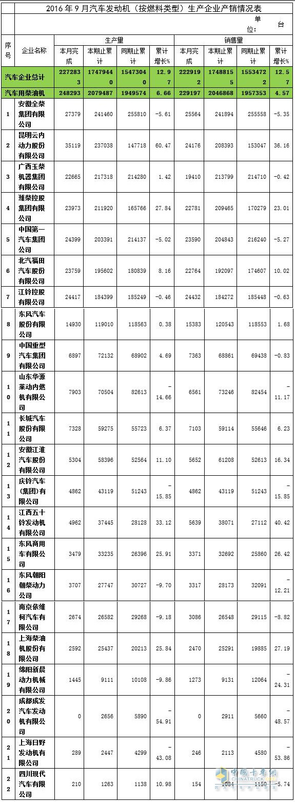 2016年9月汽车发动机产销情况