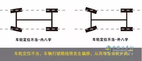 车轮定位不当会造成车轮外八字或内八字，导致轮胎的异常磨损，不仅严重影响轮胎寿命，而且会增加车辆油耗。车轮定位偏移1°，车辆油耗升高3%。