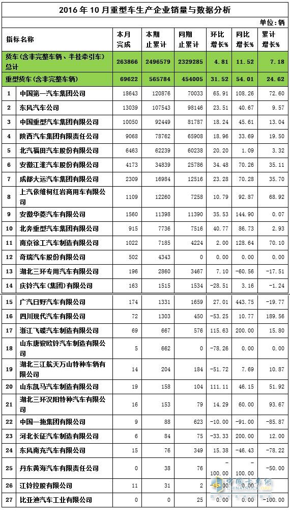 2016年10月重卡销量