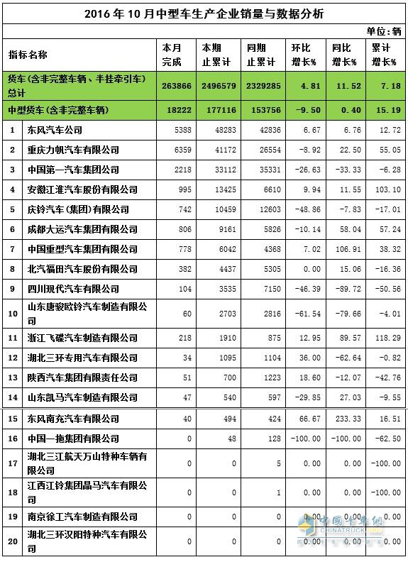 2016年10月中卡销量