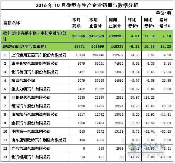 2016年10月微卡销量