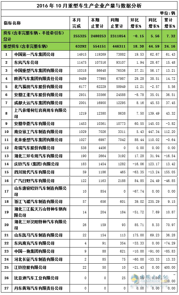 2016年10月重卡销量