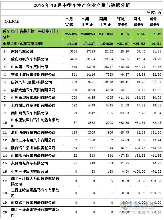 2016年10月中卡产量