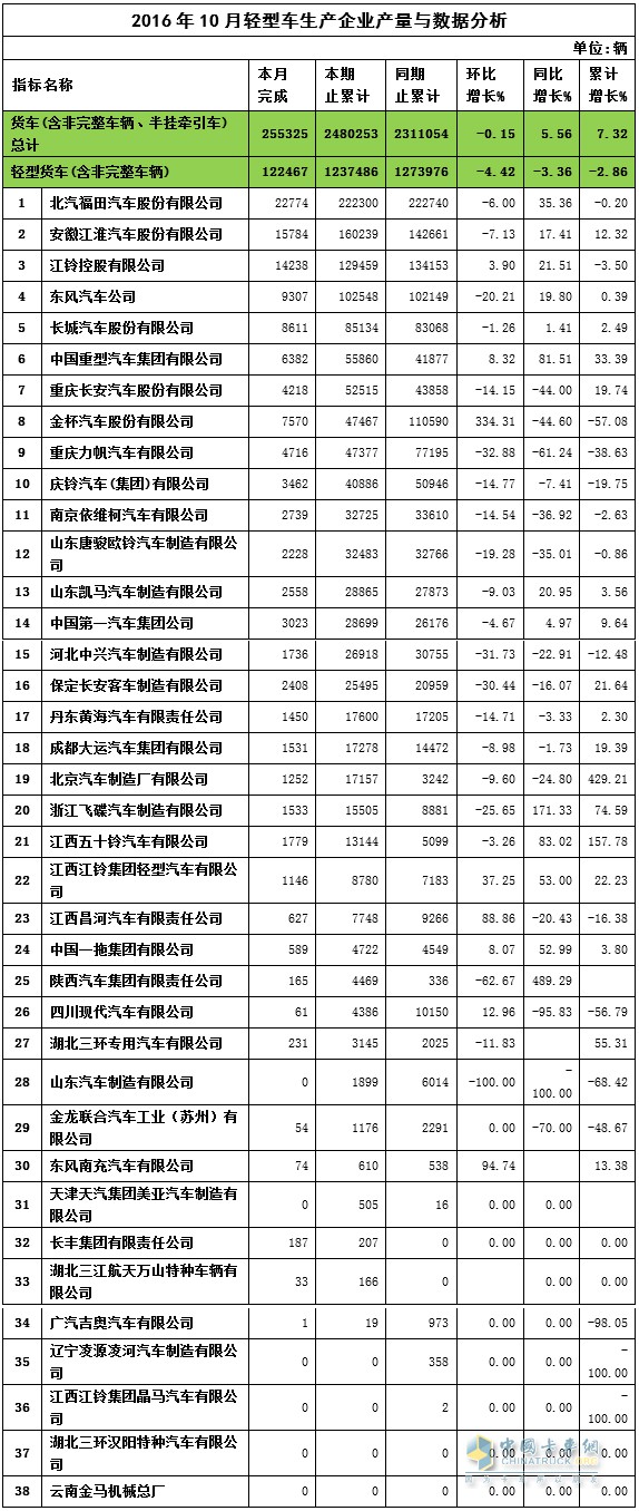 2016年10月轻卡销量