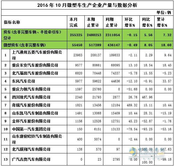 2016年10月微卡销量