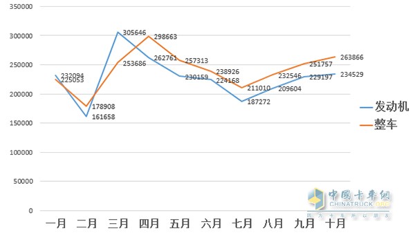 2016年1-10月整车与发动机销量走势