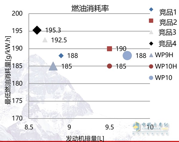 国Ⅴ/欧Ⅵ标准下，WP9H/WP10H拥有最低 185g/kWh燃油耗表现