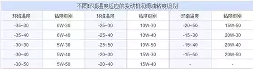 润滑油粘度级别