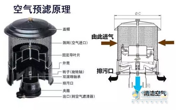 空气预滤原理