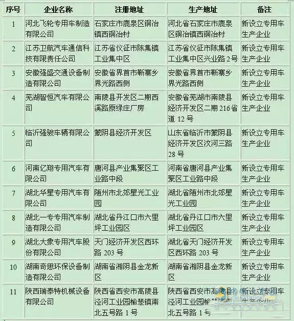 第291批公告拟新增11家专用汽车企业