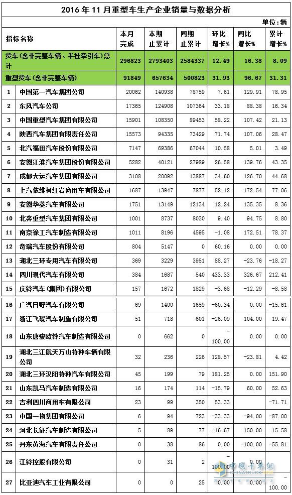 2016年11月重卡销量