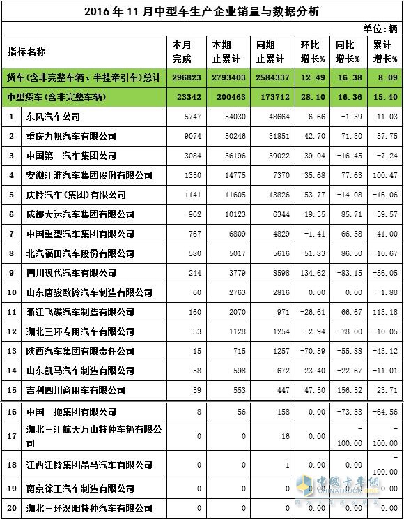 2016年11月中卡销量