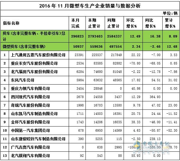 2016年11月微卡销量