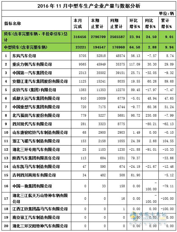 2016年11月中卡产量