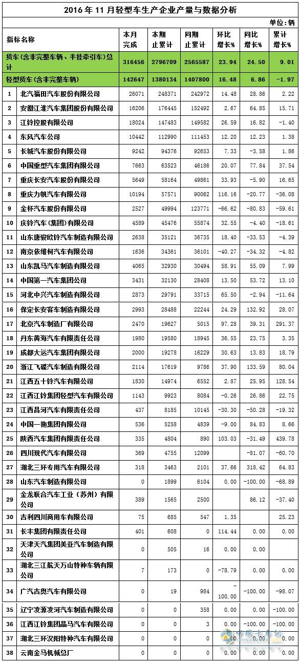 2016年11月轻卡产量