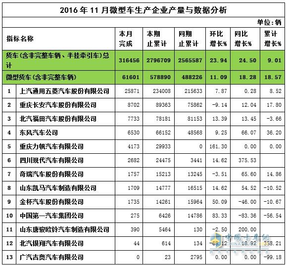 2016年微卡产量