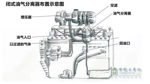 闭式油气分离器布置示意图