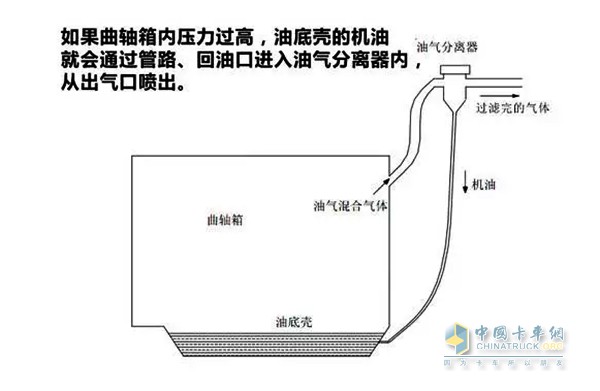 喷机油现象