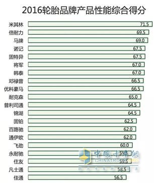 2016轮胎品牌产品性能综合得分